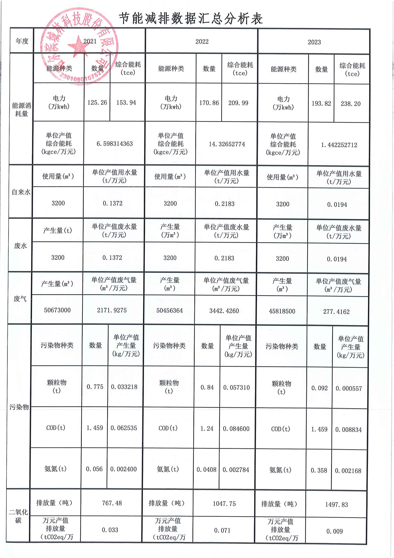 節(jié)能減排數(shù)據(jù)匯總分析表.jpg